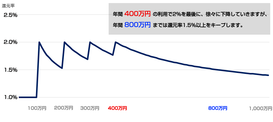 Oliveプラチナプリファードの損益分岐点は200万円？300万円？ケースごとに解説ミーチョイス