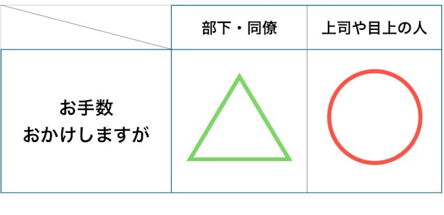 お手数をおかけしますが」の正しい使い方！正しい日本語であなたの魅力を伝えよう！就活市場