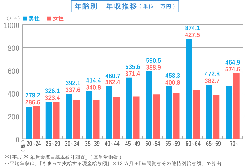公務員保育士の年収は高い？私立保育士との差分や役職別・経験別でも比較！すべらない転職