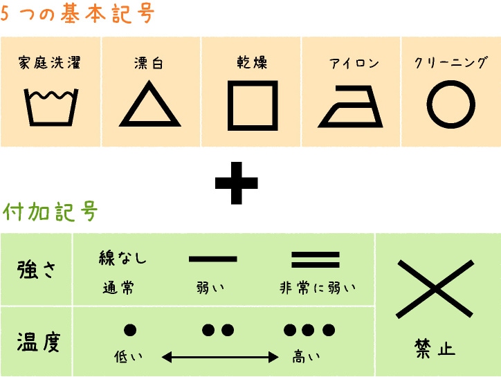 洗濯の絵表示ガイド④ ドライクリーニングについてクリーニングのエブリ