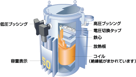 機器の種類電柱netの電柱探訪記