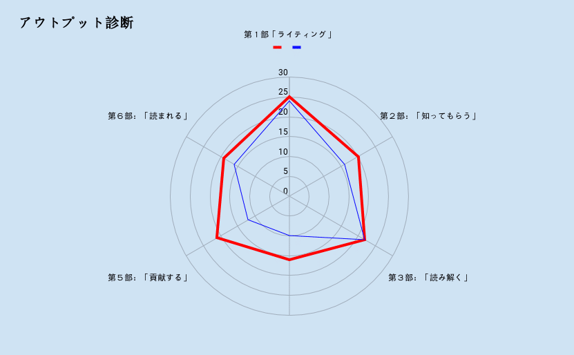 レーダーチャート - Wikipedia