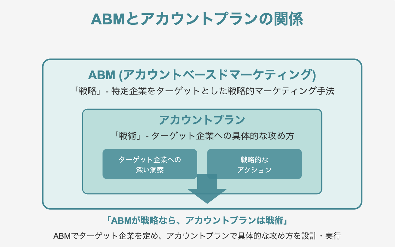 Webマーケティング戦略の立て方とは？基本の3ステップとフレームワークBtoBマーケティング サイトからのリード獲得を増やすferretOne フェレットワン