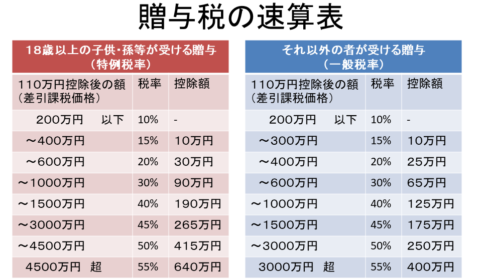 相続税の算出方法「速算表を利用して相続税の総額を計算する」