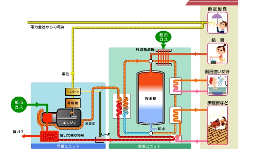 繊維工場へのガスコージェネレーションシステム及び吸収式冷凍機の導入二国間クレジット制度 Joint Crediting MechanismJCM