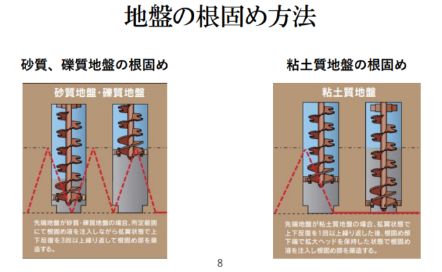 ConComコンテンツ 現場の失敗と対策土工事基礎杭の周りに水みち、砂が噴き出す