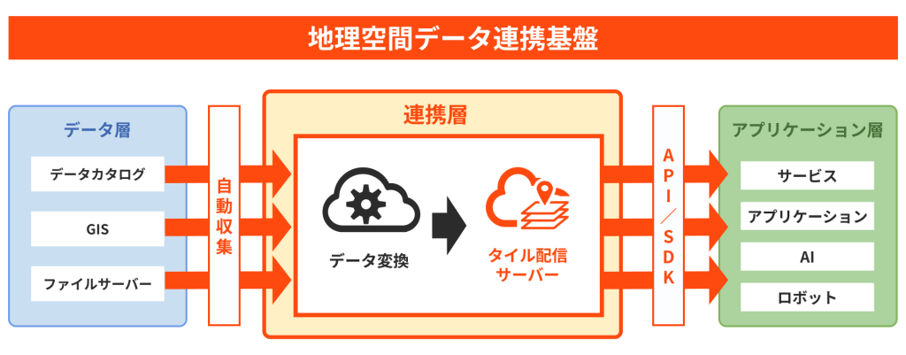 分散システムでのスムーズな連携にはデータ交換ツールによる基盤整備が必要 -page 2- ZDNET Japan