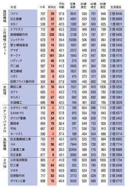機械業界の平均年収」ランキング 2位は三菱重工 1位は？：年酬1億円以上の役員が多数 - ITmedia ビジネスオンライン