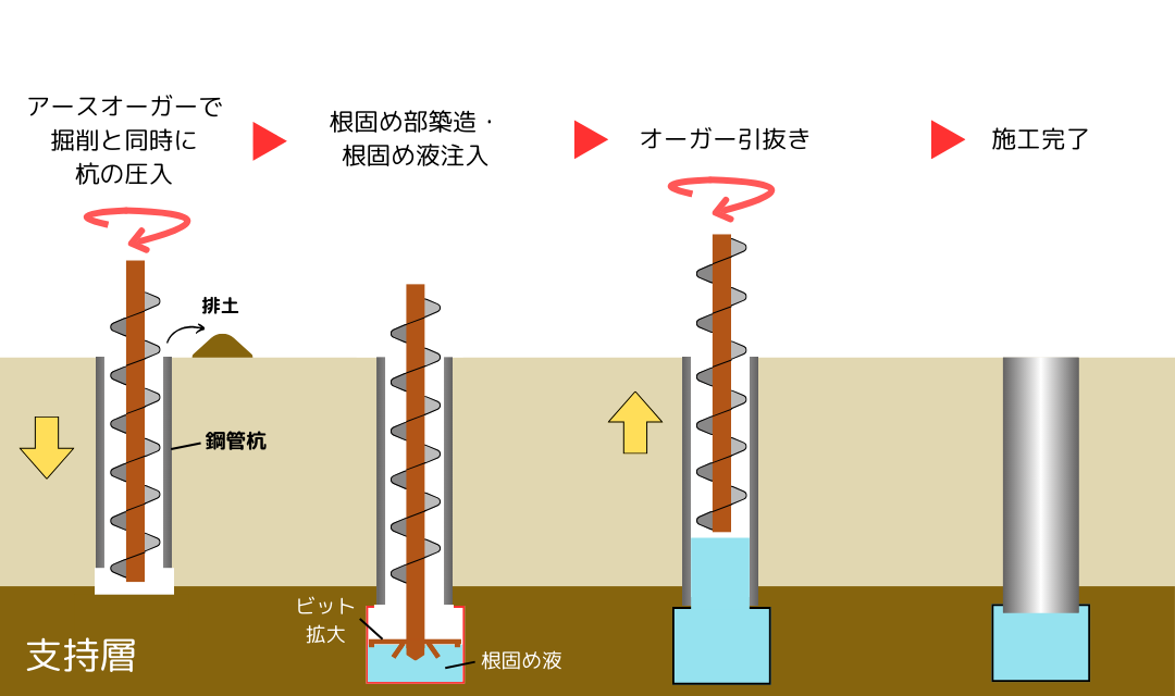杭工事提案 既製コンクリート杭事業内容誠信GLOCAL株式会社