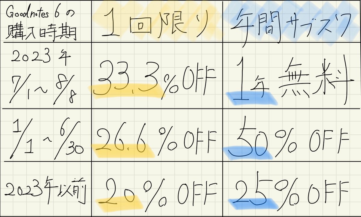 GoodNotes5が6に！お得なプランやアップデートすべきかどうかについて解説！買い切りとどっちがお得？だるくまの日常ブログ