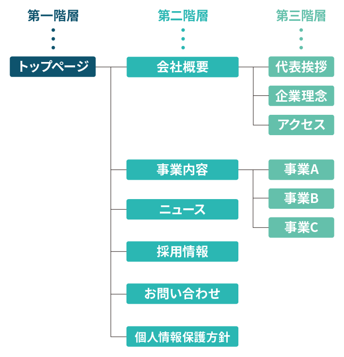 サイトマップ サイト構成図 作成ツールCanva