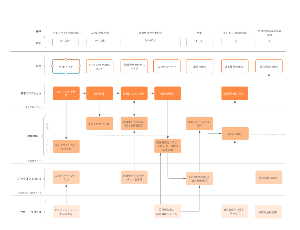 受発注業務フロー Excel 無料テンプレート「00001」は欠品時などに備えておくと安心なチャートのひな形