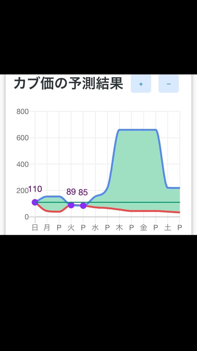 あつ森 2025年版 カブ価予測ツール丨今週の売り時を簡単予想 あつまれどうぶつの森- アルテマ