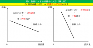 正しく値上げするための価格弾力性分析 - 株式会社Crosstab