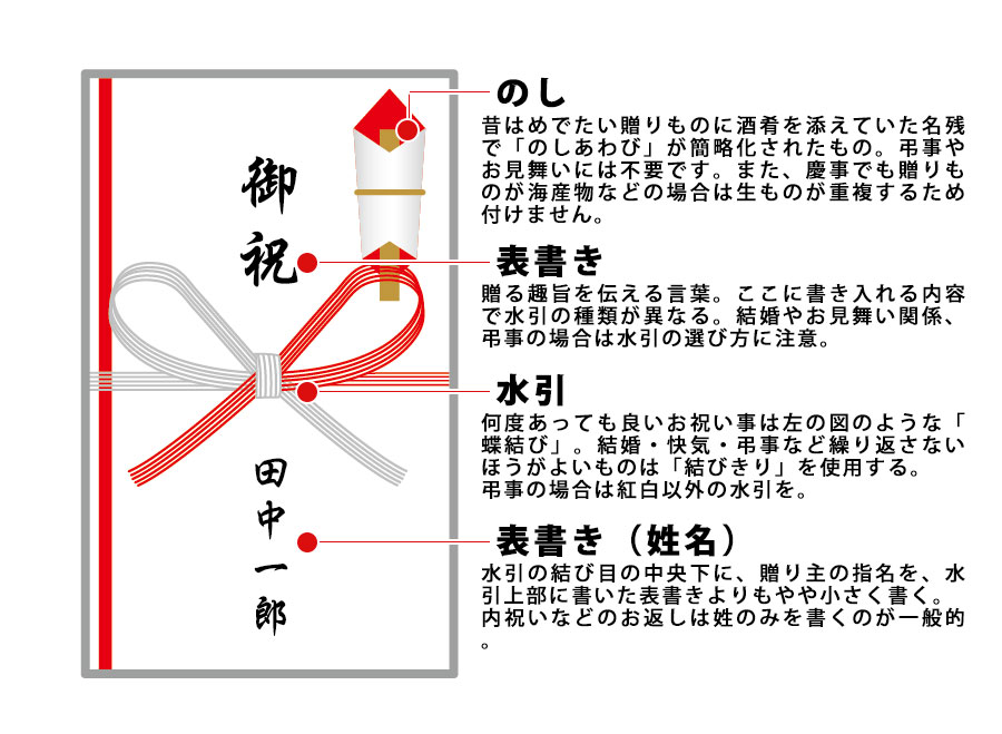 意外と知らない！？ 入学祝いで覚えておきたい表書き・のしのマナーギフトコンシェルジュ リンベル
