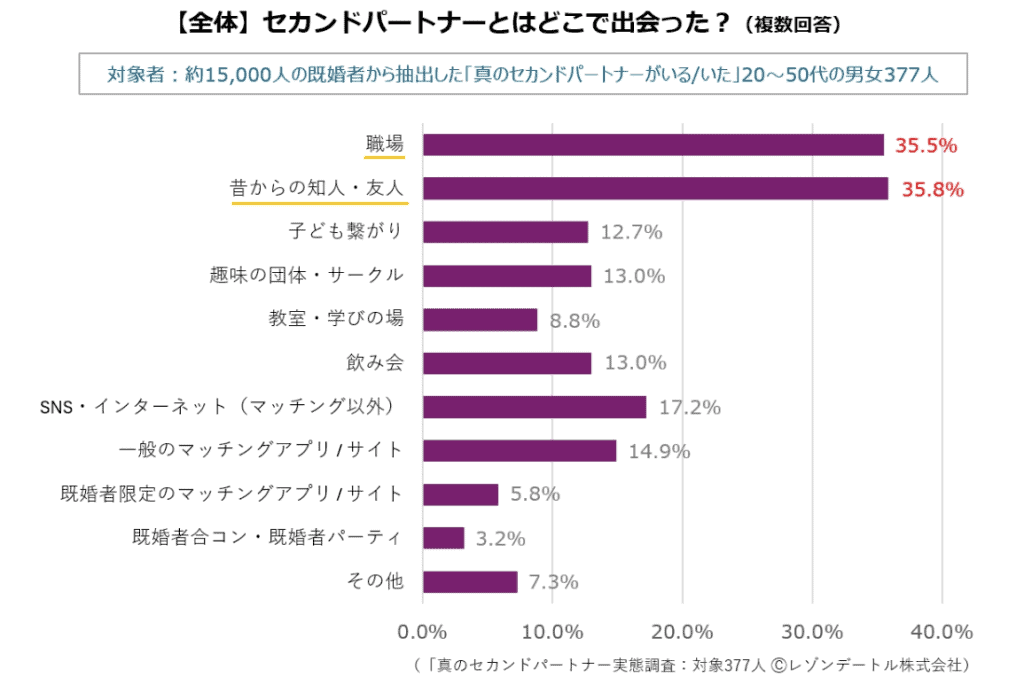 既婚者マッチングアプリおすすめランキング6選 最新2025年 セカンドパートナー出会い