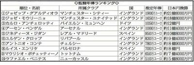 24歳ハーランド、マンチェスター・シティと2034年まで契約延長！年俸最大83億円で英史上最高額 Qoly サッカーニュース