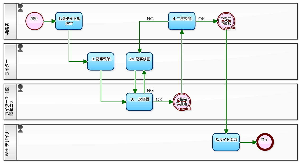 ビジネスプロセス図を作成するにはどうすればよいですか?概念、分類、シナリオ、描画方法 - ProcessOn