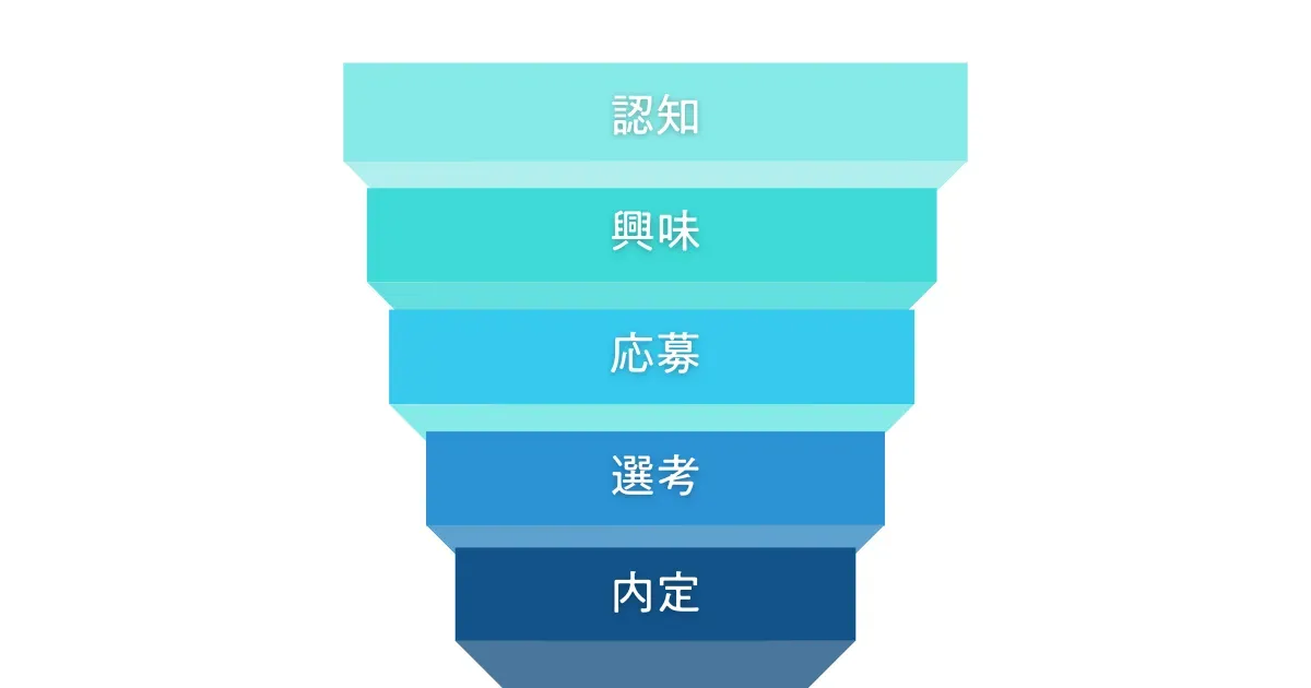 採用マーケティングにおけるファネルとは？ファネル別施策のヒントマーケトランク