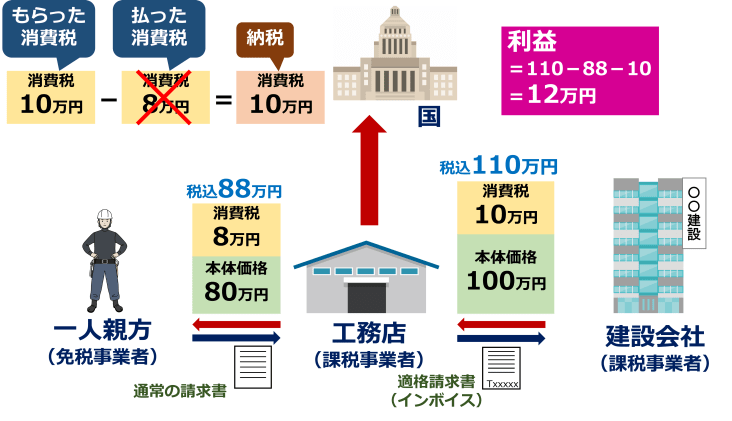 令和5年10月から始まるインボイス制度とは？図解を用いてわかりやすく解説！株式会社無限