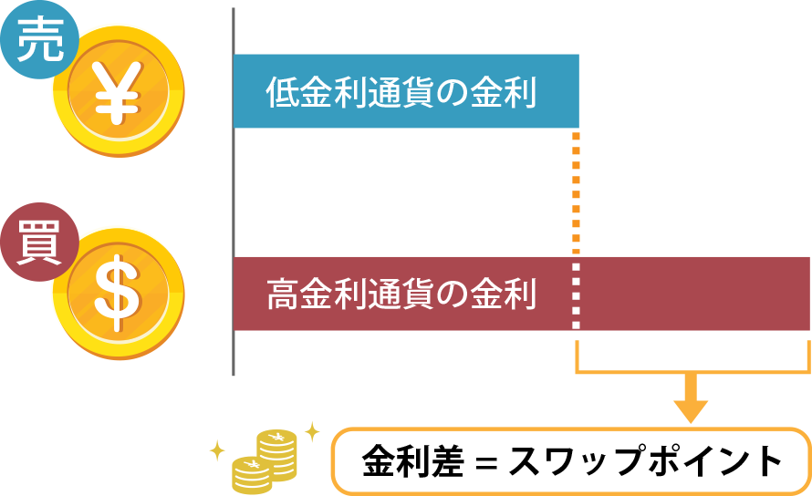 FXのスワップとは？金利差で利益を狙える投資の仕組みやメリット・注意点を解説 | FXネオ |