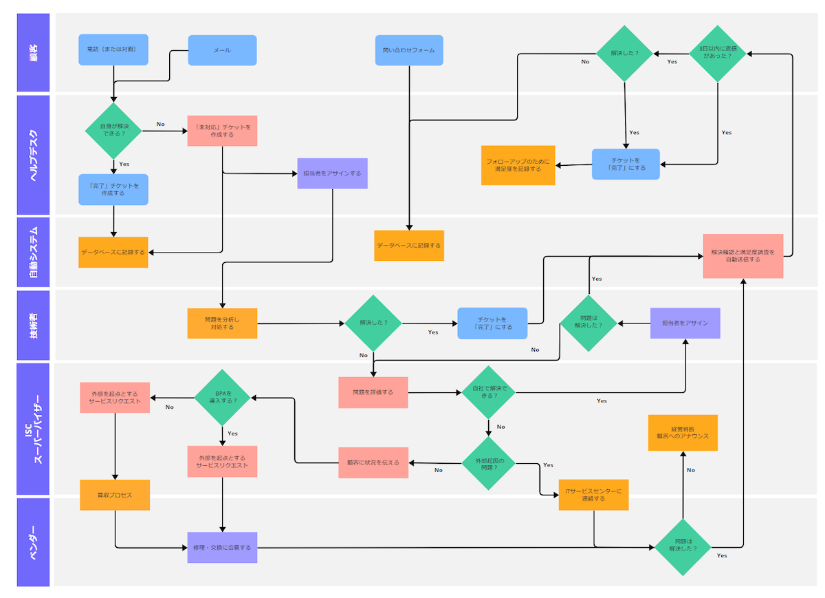 エクセルで業務フローの簡単な作り方 サンプルファイル付きe心伝心