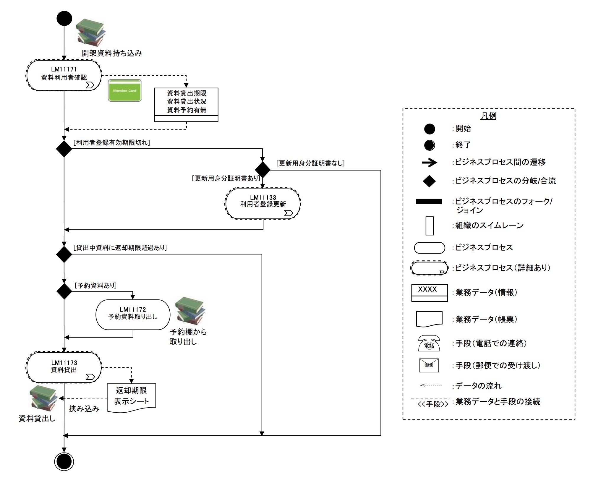 ビジネスプロセス可視化フレームワーク「ビジネスプロセスマップ」の活用法あやとり - 実践型BPR ＆ 顧客視点DX