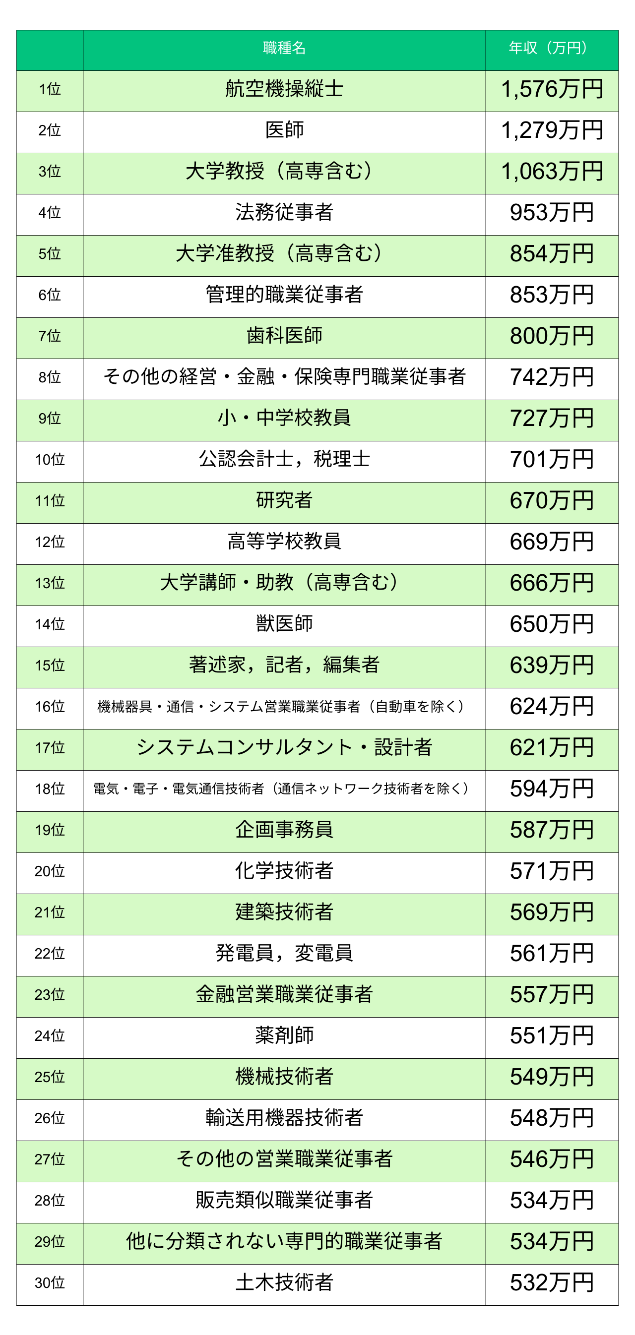 平均年収ランキング一覧 〜年齢・業種・職種別モデルの金額をチェック type転職エージェント