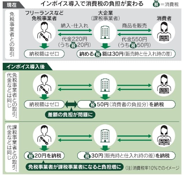 インボイス制度とは？わかりやすく説明します！ 図解付き- 税理士法人小林・丸＆パートナーズ