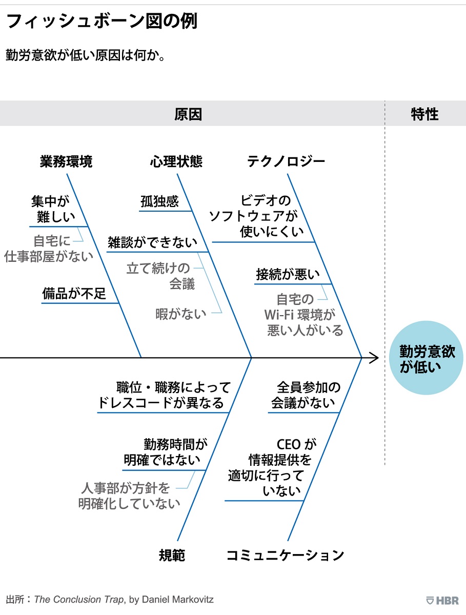 フィッシュボーン 特性要因図 で問題の根本原因を見つける継続的改善B2Bマーケティング戦略