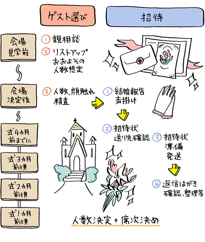 招待状をゲストに送るときに使う封筒への書き方結婚式のペーパーアイテムならいっぽ