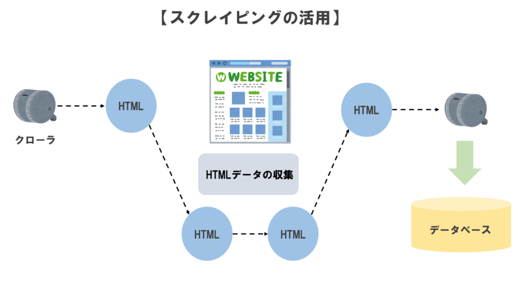 データスクレイピングとは？ 定義、ツール、対策