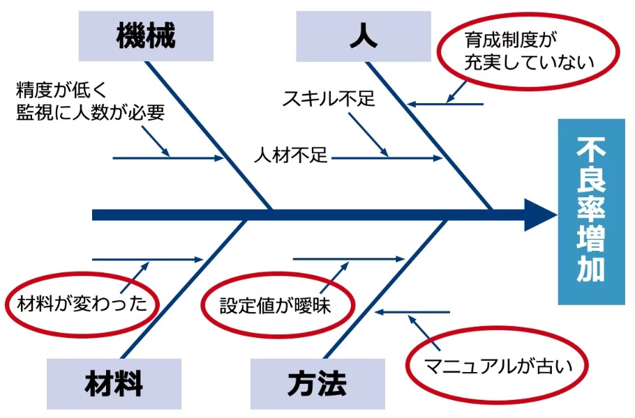 特性要因図 フィッシュボーン図 とは？意味・書き方・例を徹底解説製造現場出身の経営コンサルタント！工場経営を総合サポート