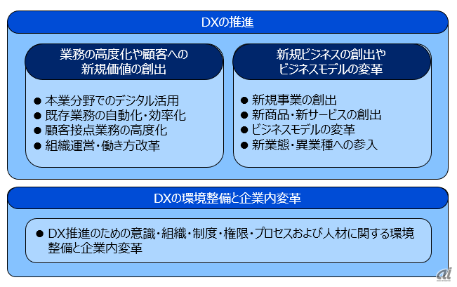 DX デジタルトランスフォーメーション とは？意味や推進方法までわかりやすく解説