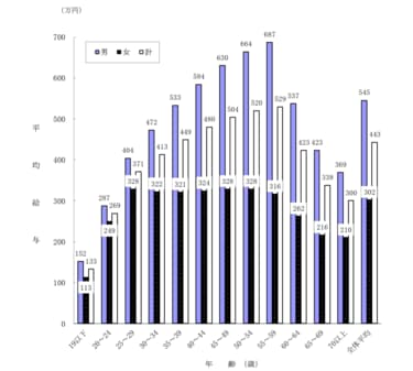 サザエさん』磯野波平『クレヨンしんちゃん』野原ひろし『クッキングパパ』荒岩一味傑作漫画の父親の年収は？Real Soundリアルサウンド ブック