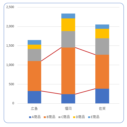 100％積み上げ棒」で割合を比較する - 作り方で変わる！Excelグラフ実践テク 6TECH+ テックプラス