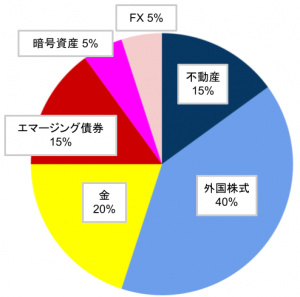 つみたて投資枠のポートフォリオの作り方とは？年代別・リスク別の組み方を解説京都銀行