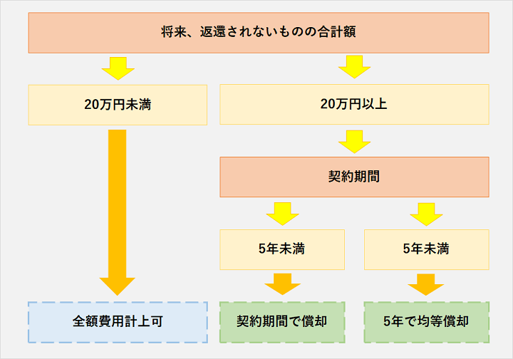 勘定科目一覧 簿記3級頻出！ 試験直前最終チェックに！～新傾向対応版 - 空から降りて