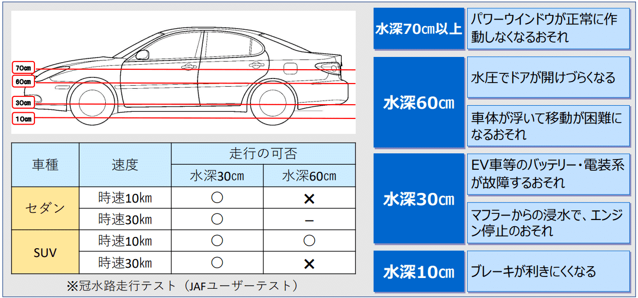 Vol.9 アンダーパス走行中に愛車が水没。脱出方法は？ 車両保険の適用は？ 後編ロータスタウン－クルマとあなたをつなぐ情報サイト