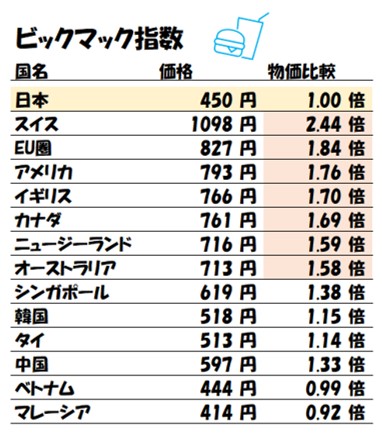 いろいろな物価を調べてみるブログ 2025年10月
