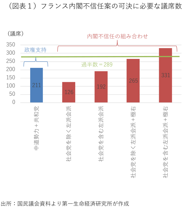 マクロン仏大統領、48時間以内に新首相指名 解散回避へ - 日本経済新聞