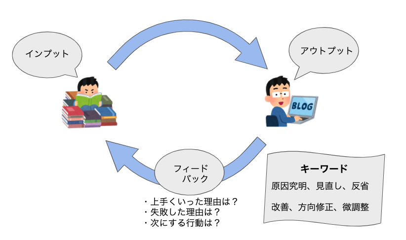 フィードバックとは？ビジネス上の意味・効果・方法をわかりやすく解説CoachEd