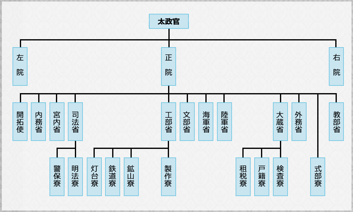 VI. 我が国の中央省庁組織及び観光庁と消費者庁に係るケーススタディ 1．中央省庁組織の基本