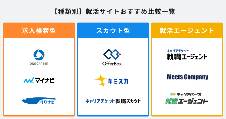 満足度の高い”就活サービス”ランキング『就活サイト』 マイナビ が8年連続の総合1位『就活エージェント』 リクナビ就職エージェント が5年連続7度目の総合1位 オリコン顧客満足度®調査オリコン株式会社のプレスリリース