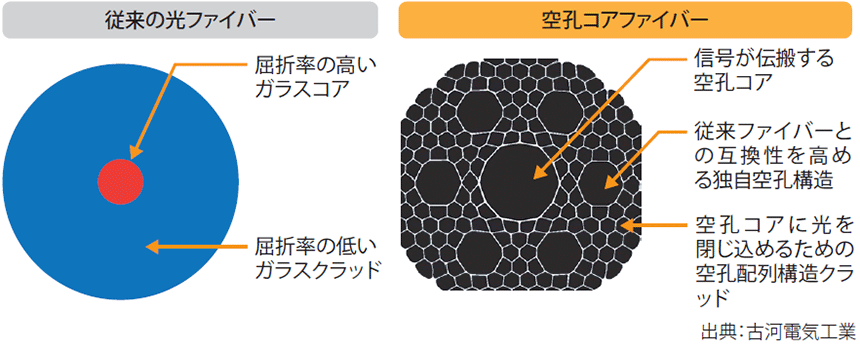 標準外径の19コア光ファイバーで毎秒1.02ペタビットの1808km伝送 世界記録更新：材料技術 - MONOist