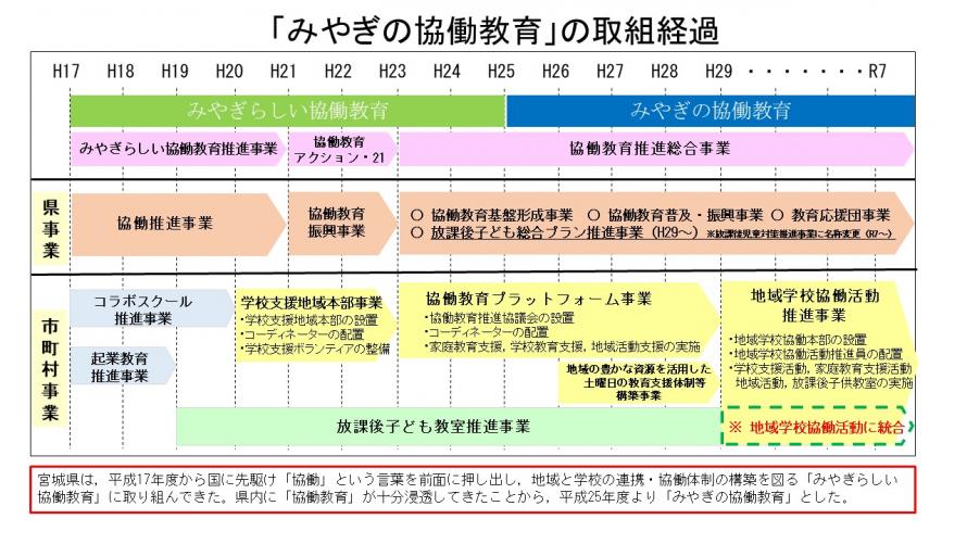 令和5年度地域学校協働活動推進員 地域コーディネーター 研修講座 1期千葉県