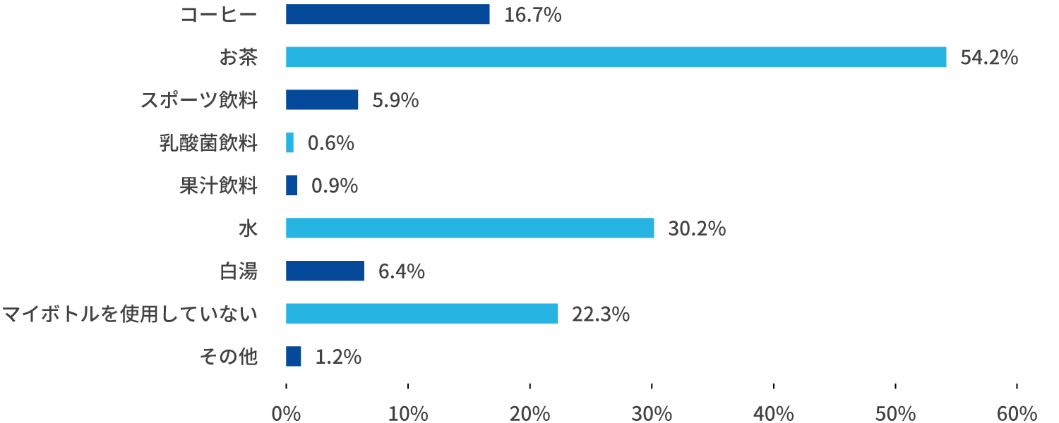 年代別 ミネラルウォーターに関する意識調査実施ニュースリリース一覧サントリー食品インターナショナル