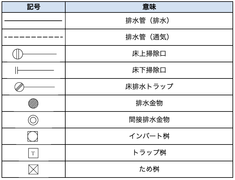 🌙 換気扇の記号について今日の投稿は 換気扇の記号についてです❗️ 私の失敗談でもあるのですが ついつい照明器具やスイッチコンセントに集中しすぎて 換気扇の場所の確認を忘れてしまった事があります。 特に壁紙を貼りわけた場所に 計画されてしまうと とても