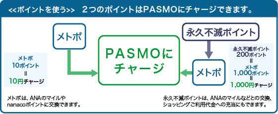 ポイントを貯めるTokyo Metro To Me CARD
