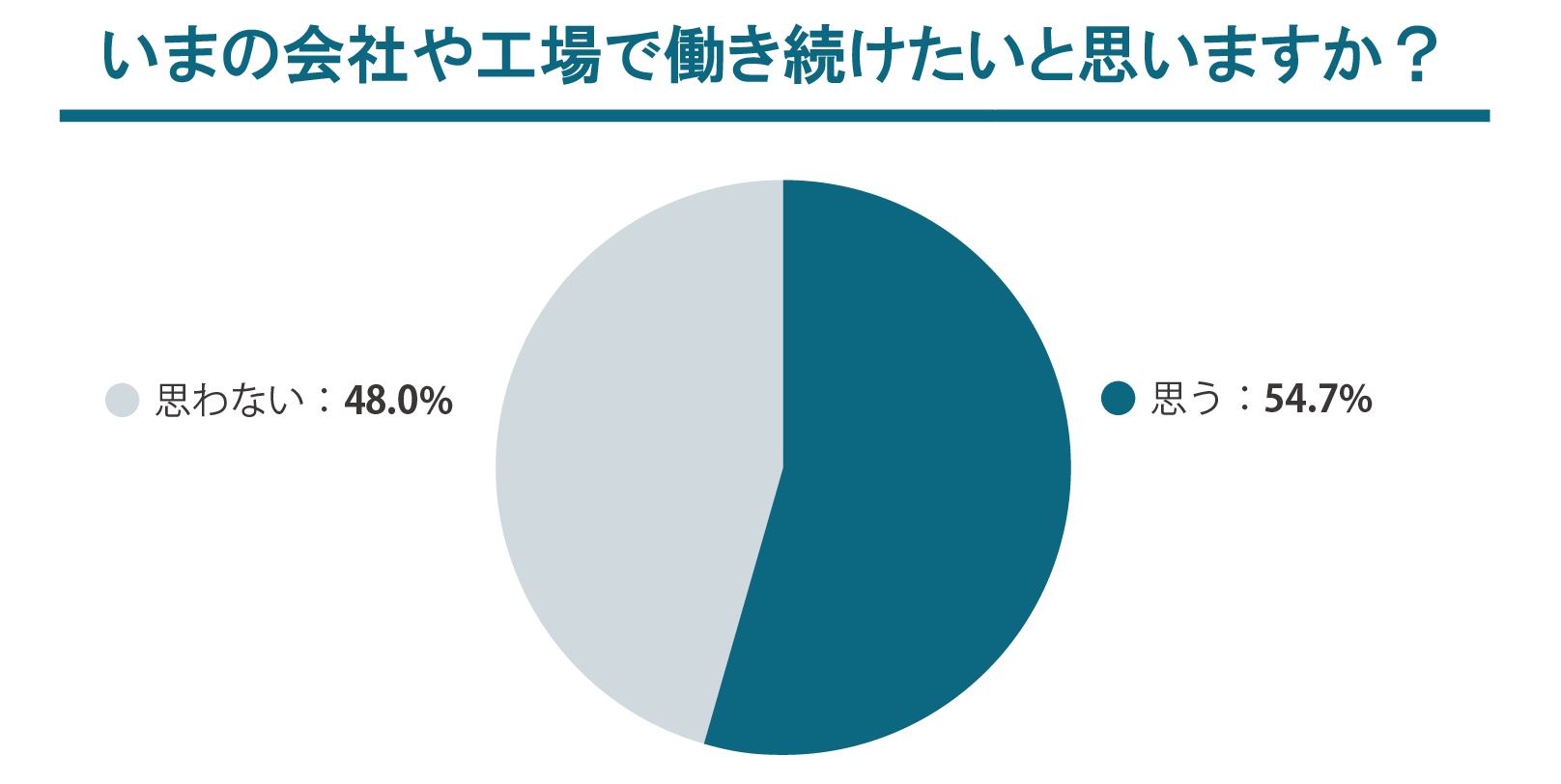 工場の人手不足が深刻化！辞める理由と対策を解説 - 株式会社タナカサトル技術支援